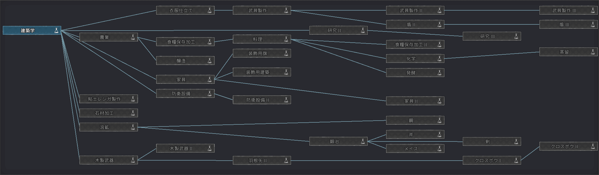 link,研究ツリー